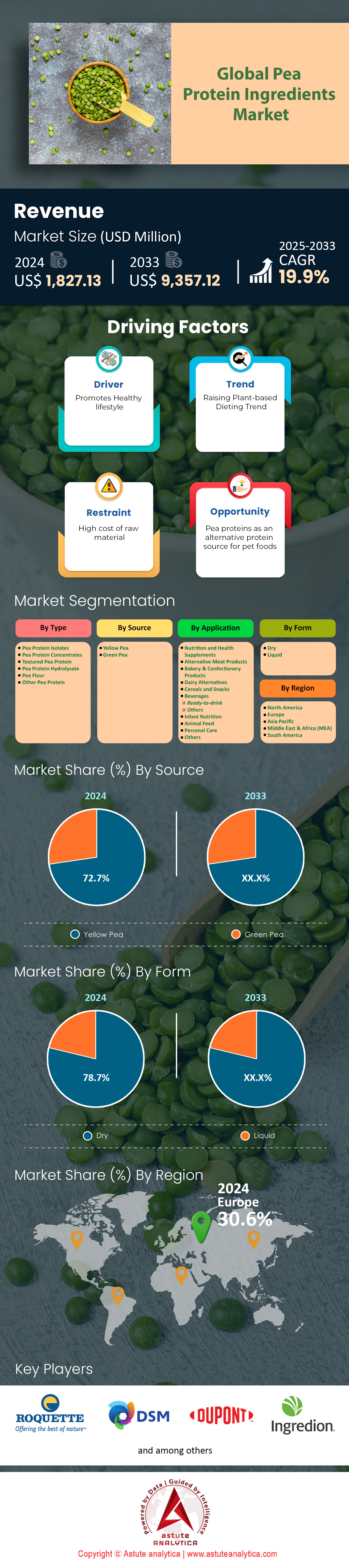 완두콩 단백질 성분 시장